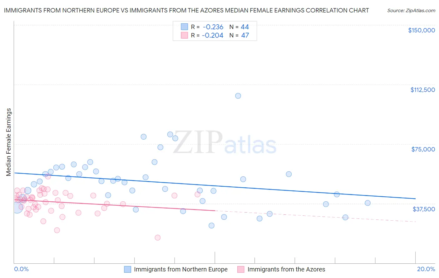 Immigrants from Northern Europe vs Immigrants from the Azores Median Female Earnings