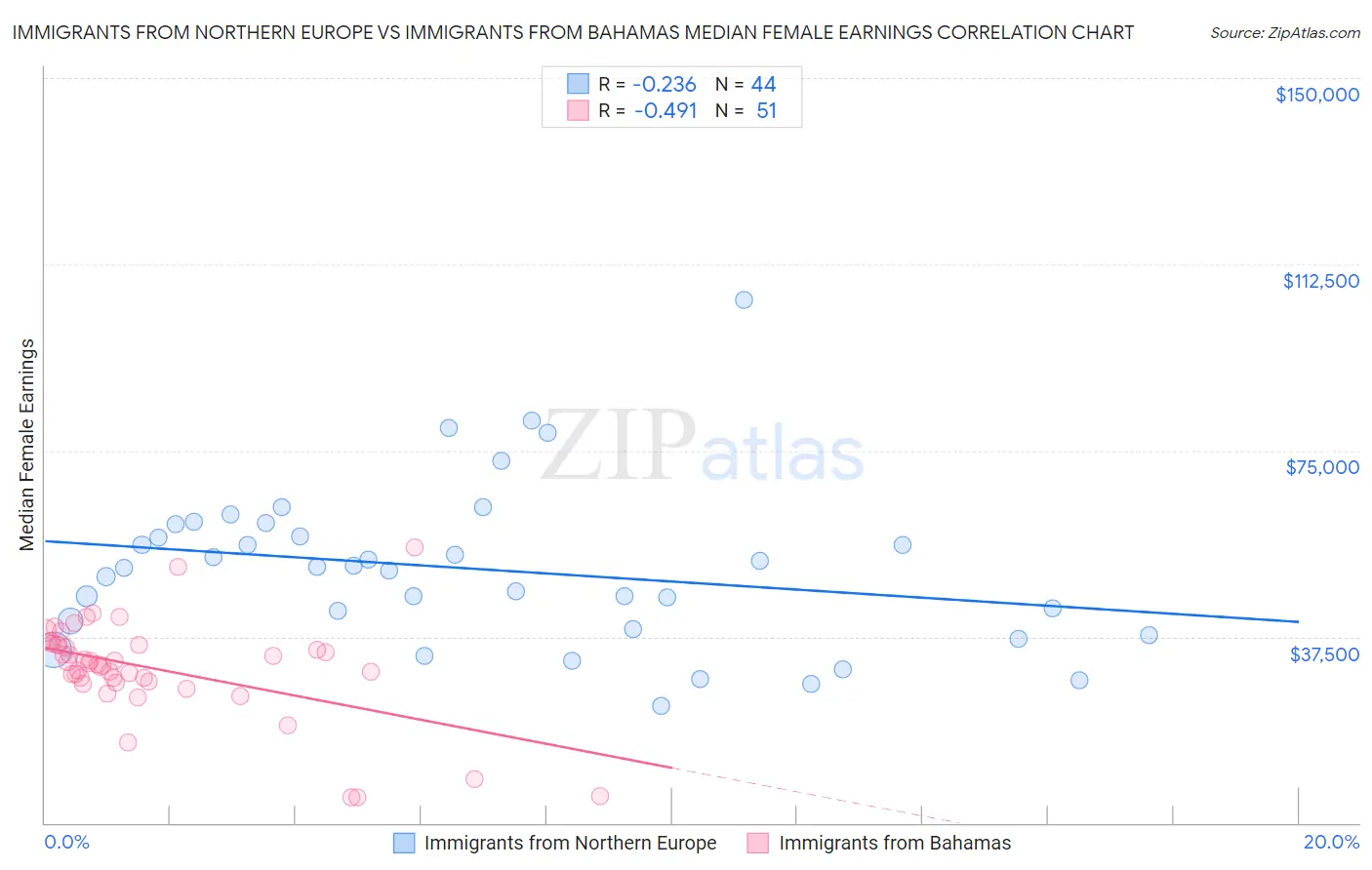 Immigrants from Northern Europe vs Immigrants from Bahamas Median Female Earnings