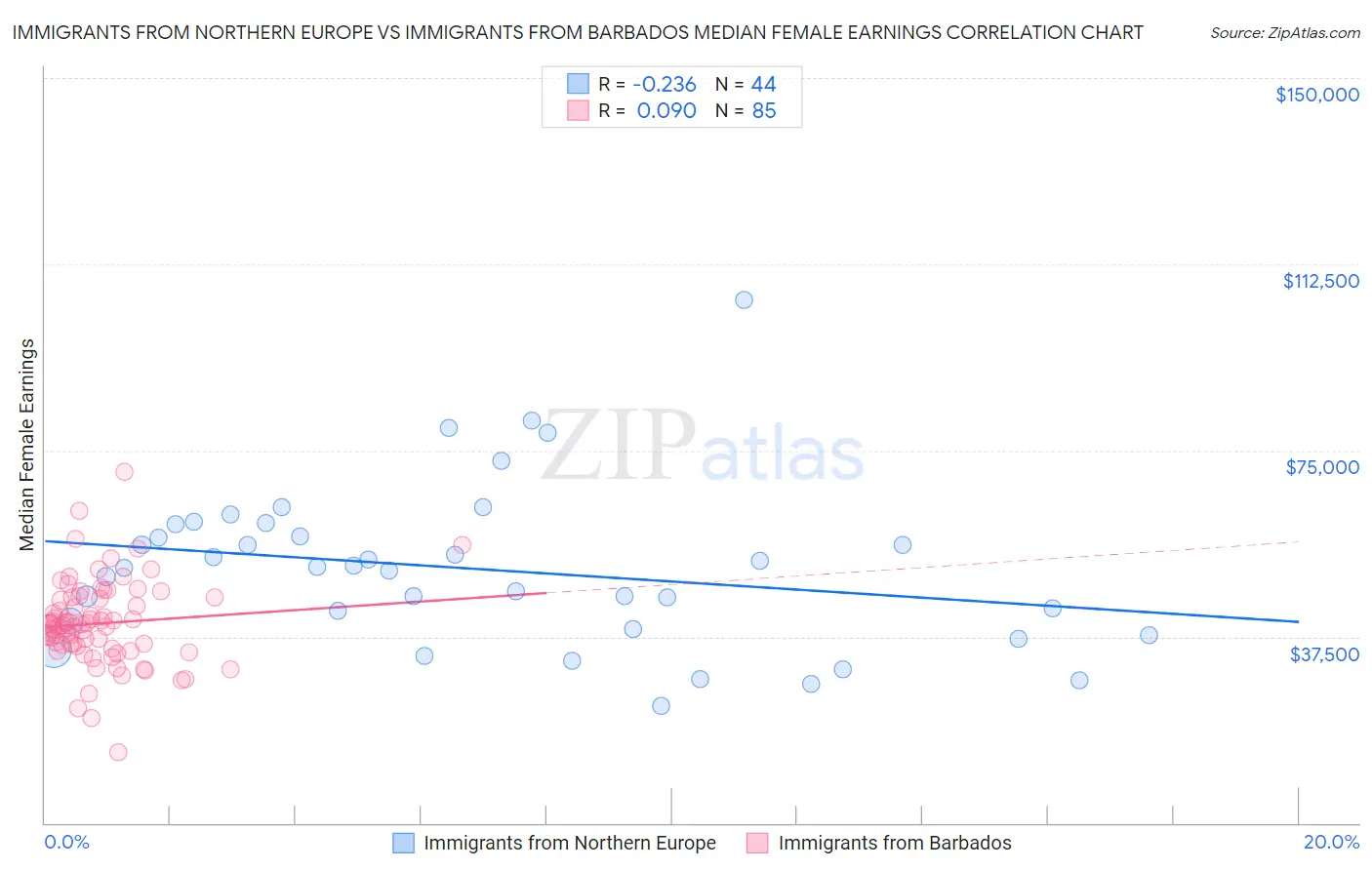 Immigrants from Northern Europe vs Immigrants from Barbados Median Female Earnings