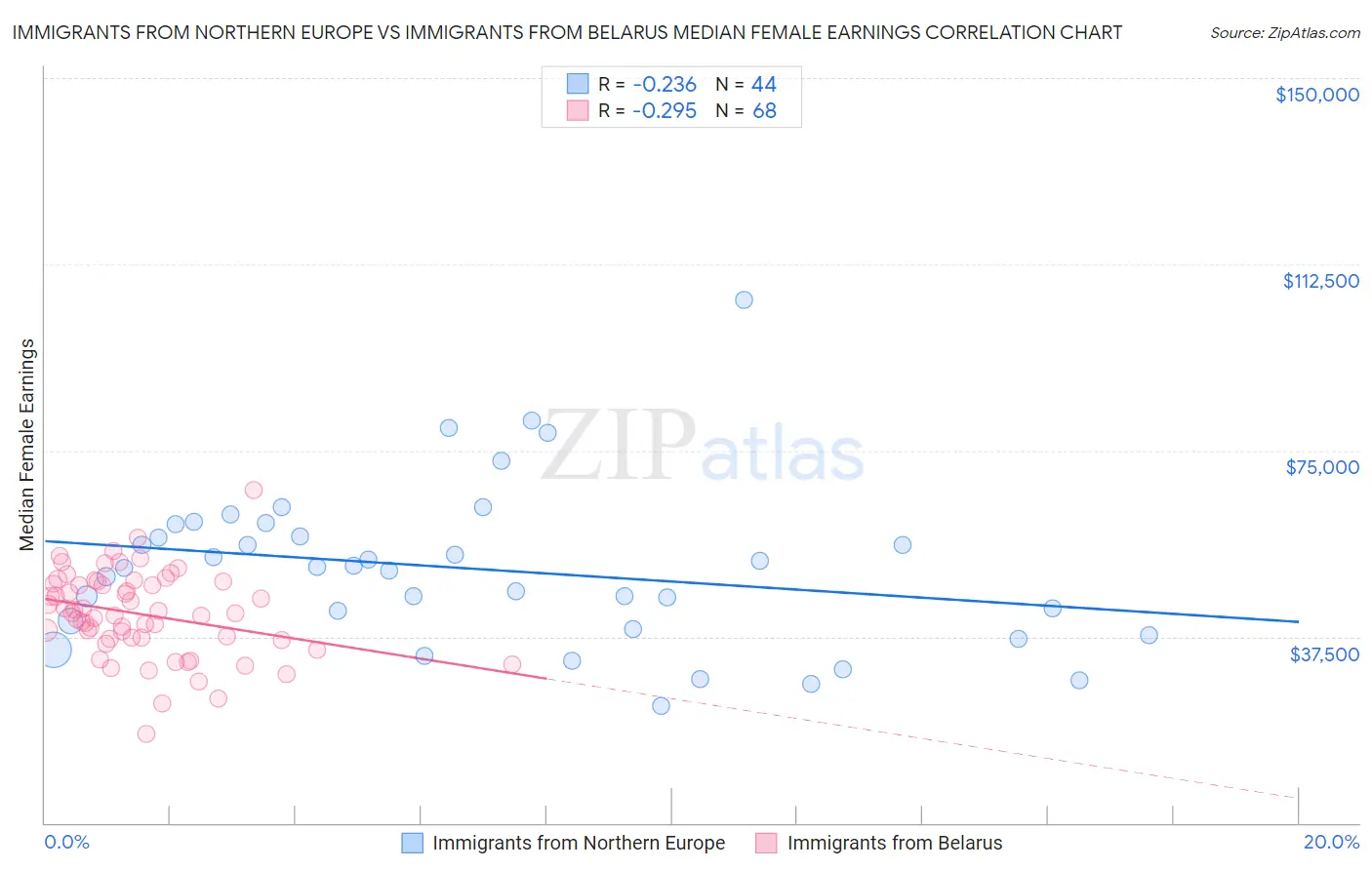 Immigrants from Northern Europe vs Immigrants from Belarus Median Female Earnings