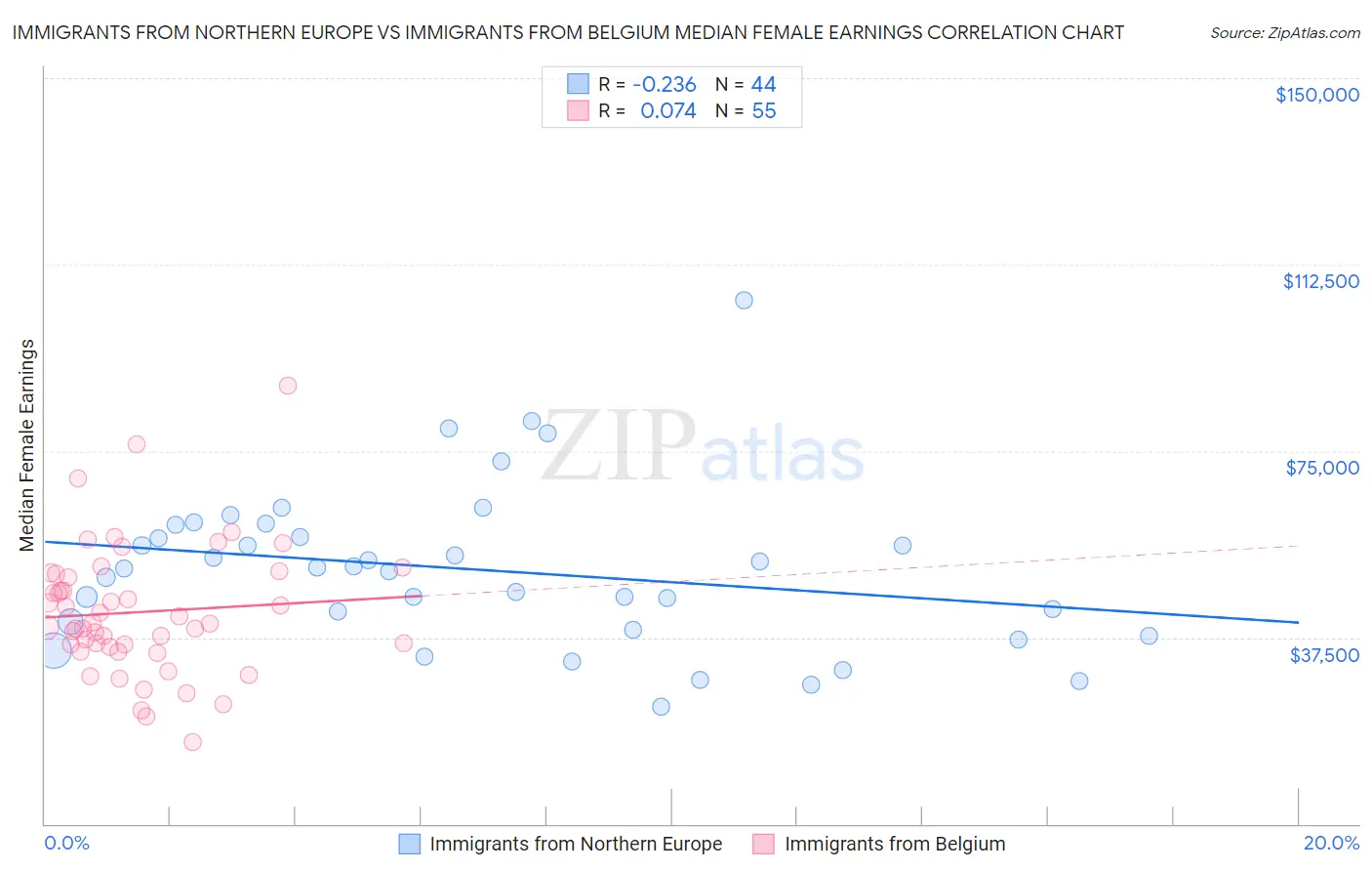 Immigrants from Northern Europe vs Immigrants from Belgium Median Female Earnings