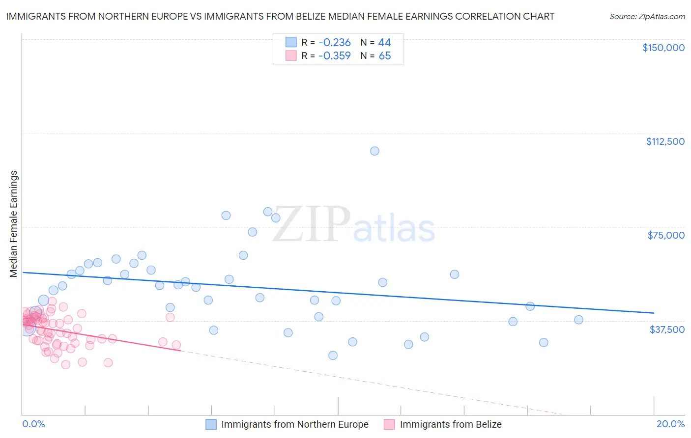 Immigrants from Northern Europe vs Immigrants from Belize Median Female Earnings