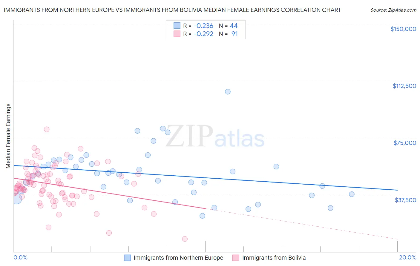 Immigrants from Northern Europe vs Immigrants from Bolivia Median Female Earnings