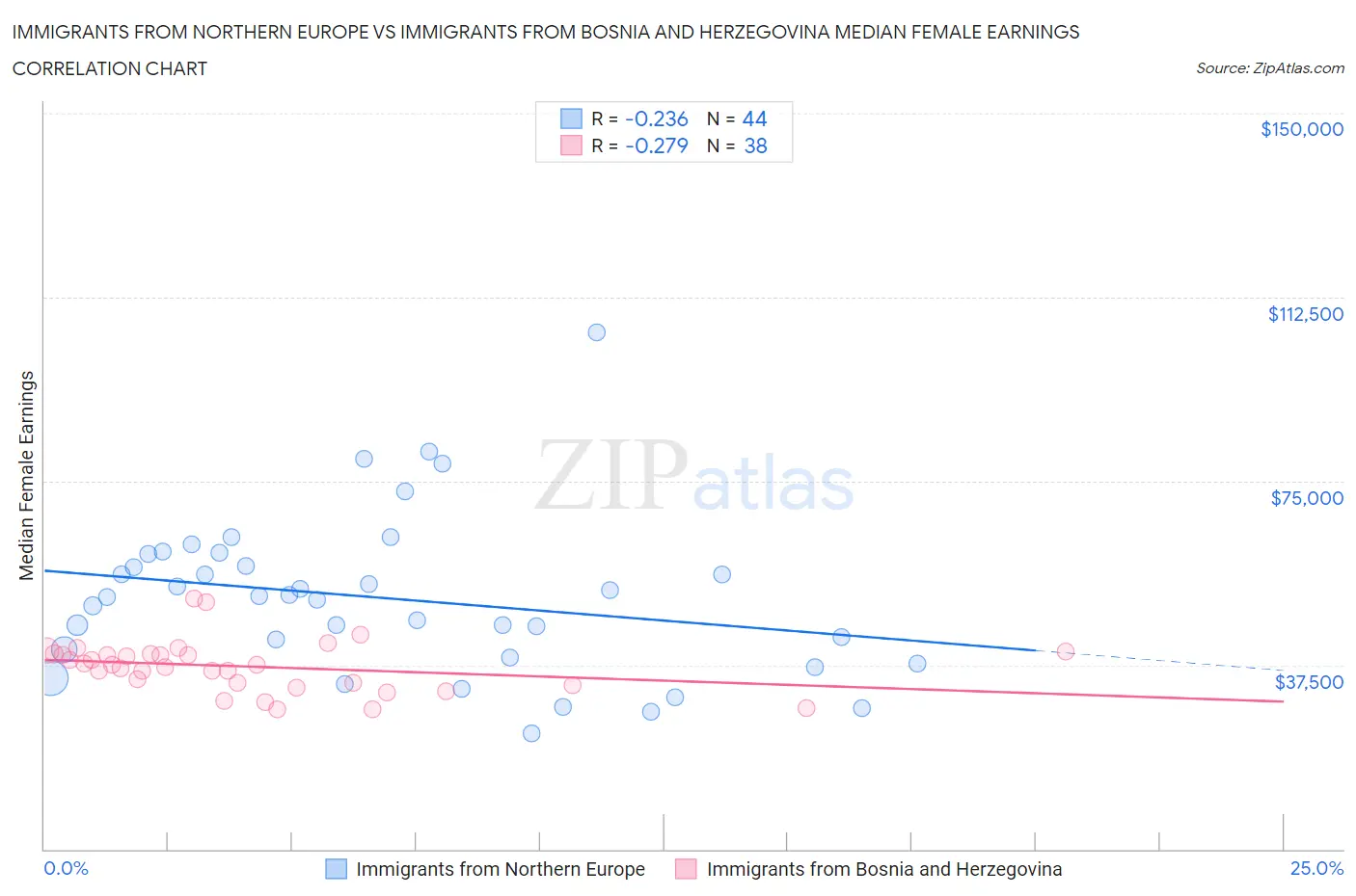 Immigrants from Northern Europe vs Immigrants from Bosnia and Herzegovina Median Female Earnings