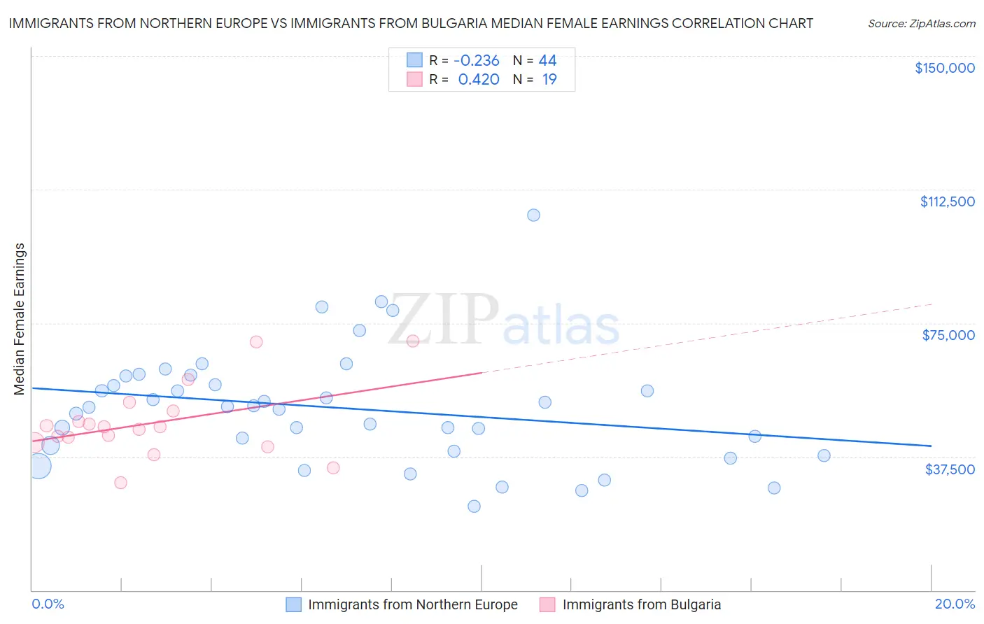 Immigrants from Northern Europe vs Immigrants from Bulgaria Median Female Earnings