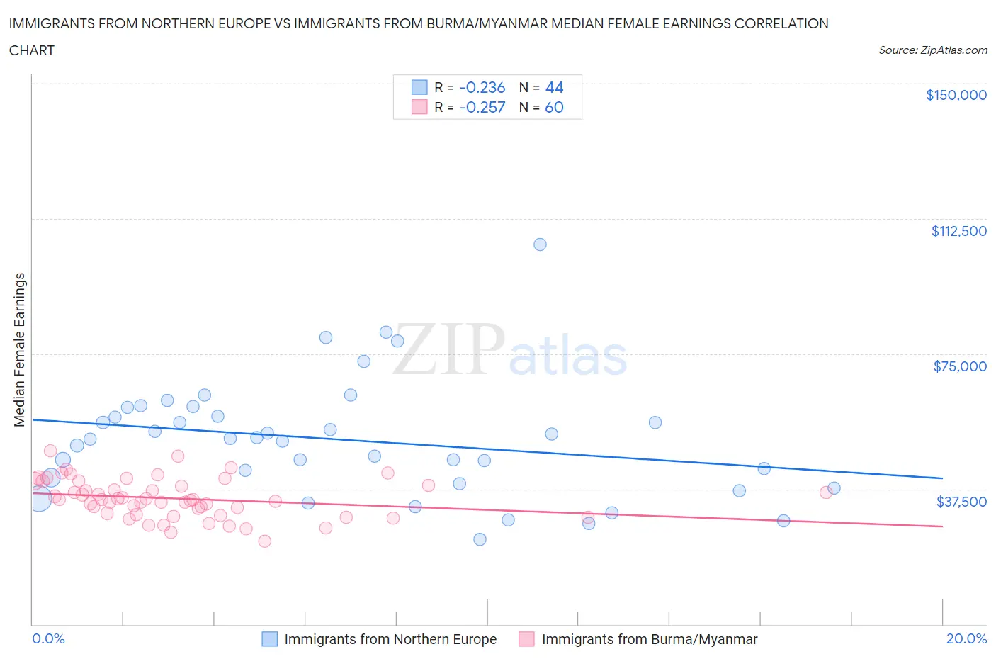 Immigrants from Northern Europe vs Immigrants from Burma/Myanmar Median Female Earnings