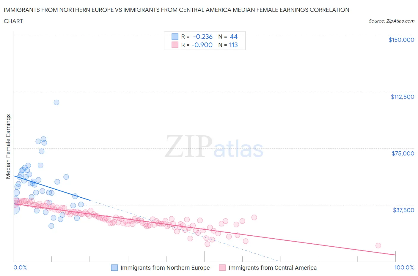 Immigrants from Northern Europe vs Immigrants from Central America Median Female Earnings