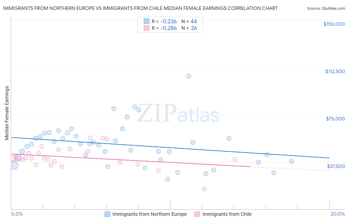 Immigrants from Northern Europe vs Immigrants from Chile Median Female Earnings