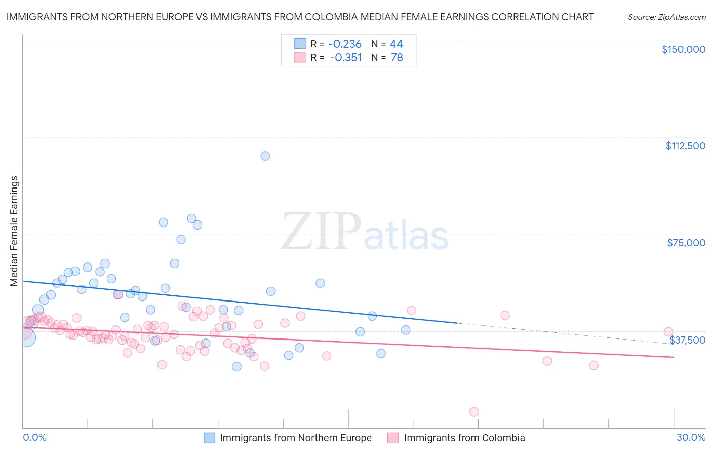 Immigrants from Northern Europe vs Immigrants from Colombia Median Female Earnings