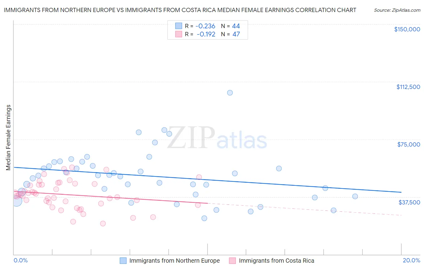 Immigrants from Northern Europe vs Immigrants from Costa Rica Median Female Earnings