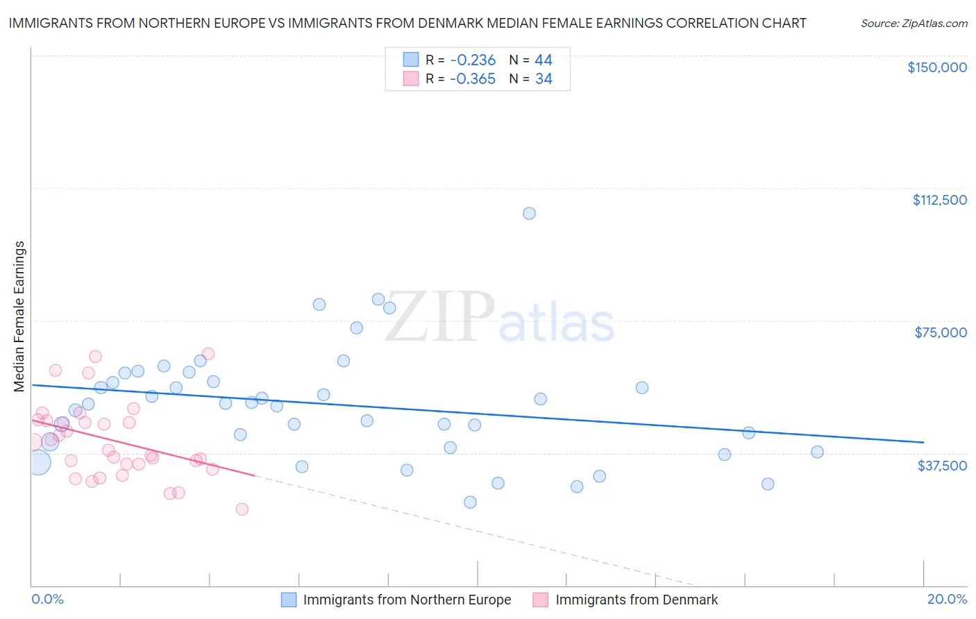 Immigrants from Northern Europe vs Immigrants from Denmark Median Female Earnings