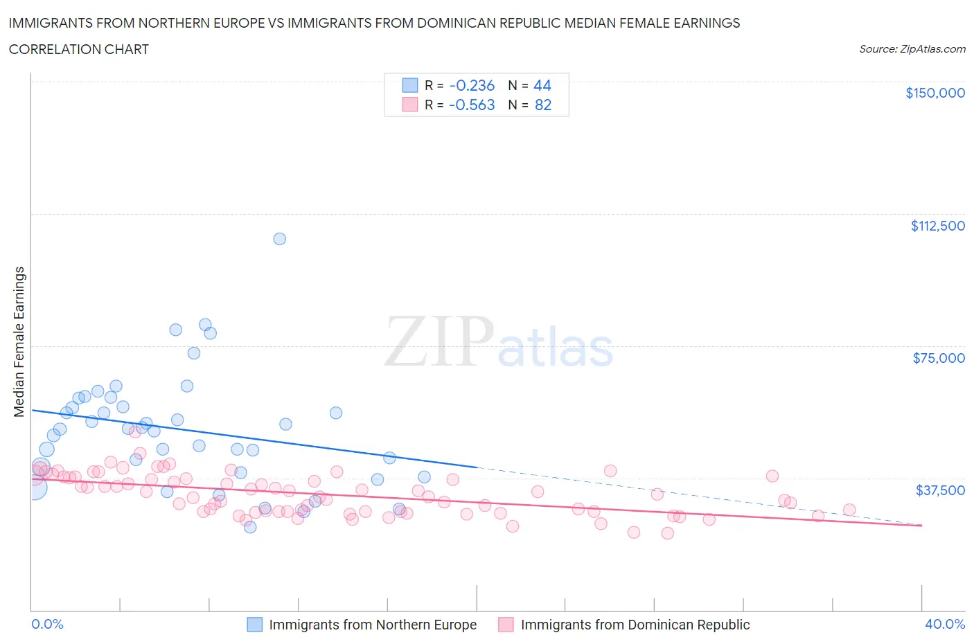 Immigrants from Northern Europe vs Immigrants from Dominican Republic Median Female Earnings