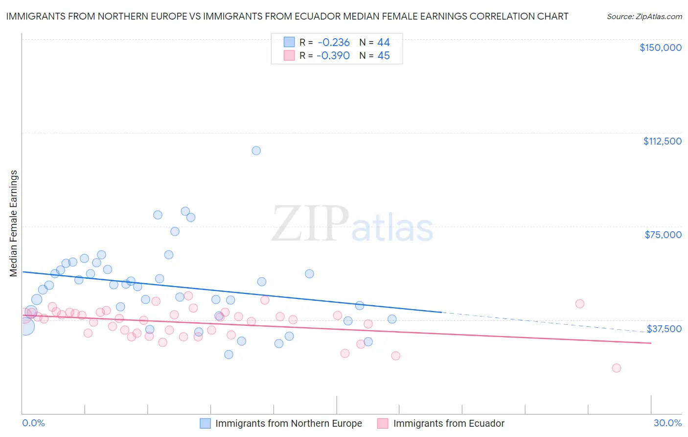 Immigrants from Northern Europe vs Immigrants from Ecuador Median Female Earnings