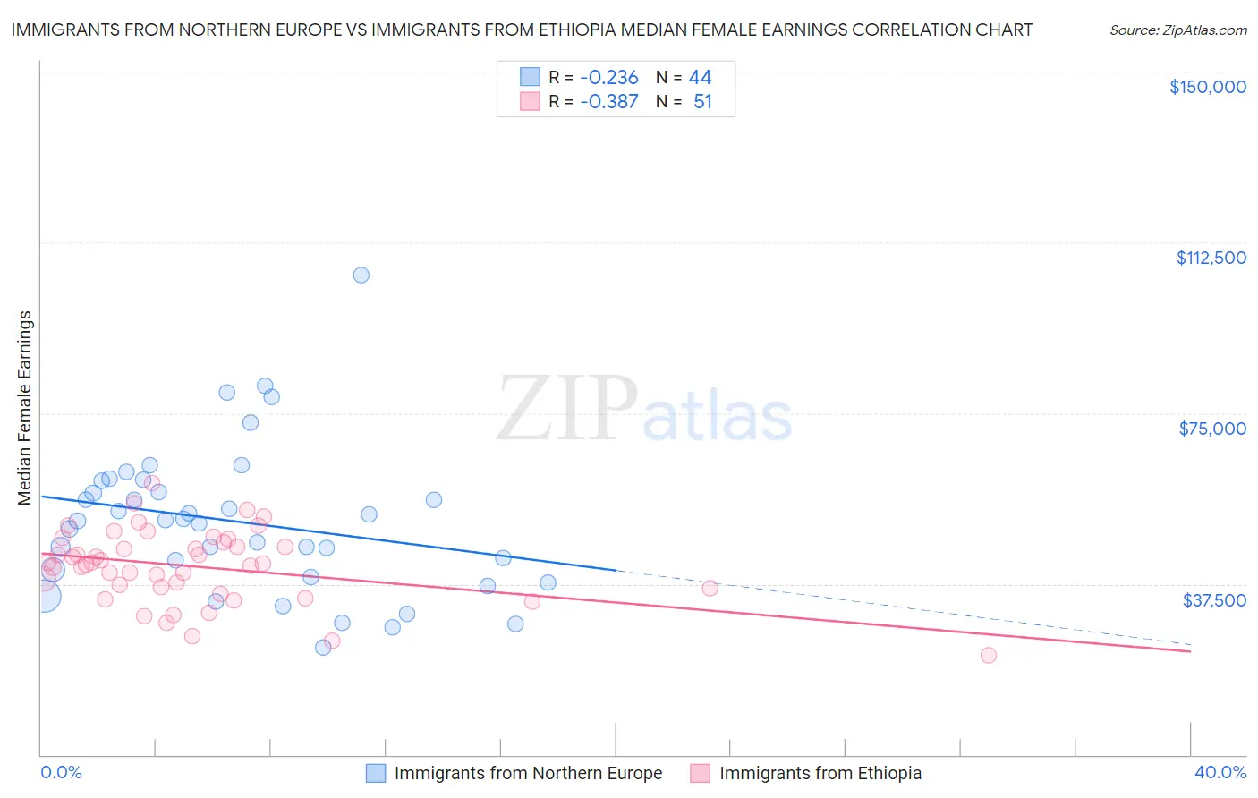 Immigrants from Northern Europe vs Immigrants from Ethiopia Median Female Earnings