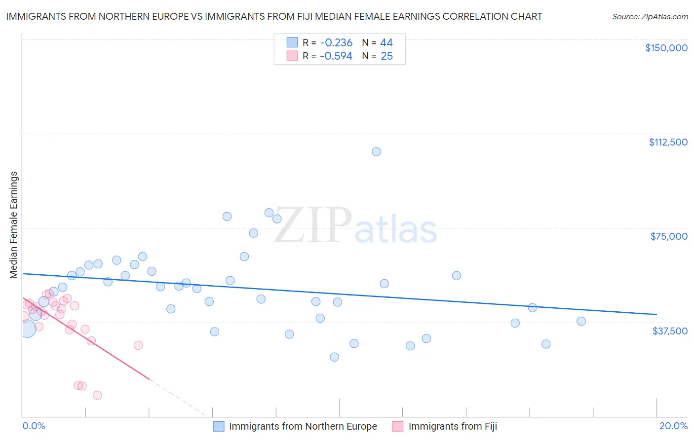 Immigrants from Northern Europe vs Immigrants from Fiji Median Female Earnings