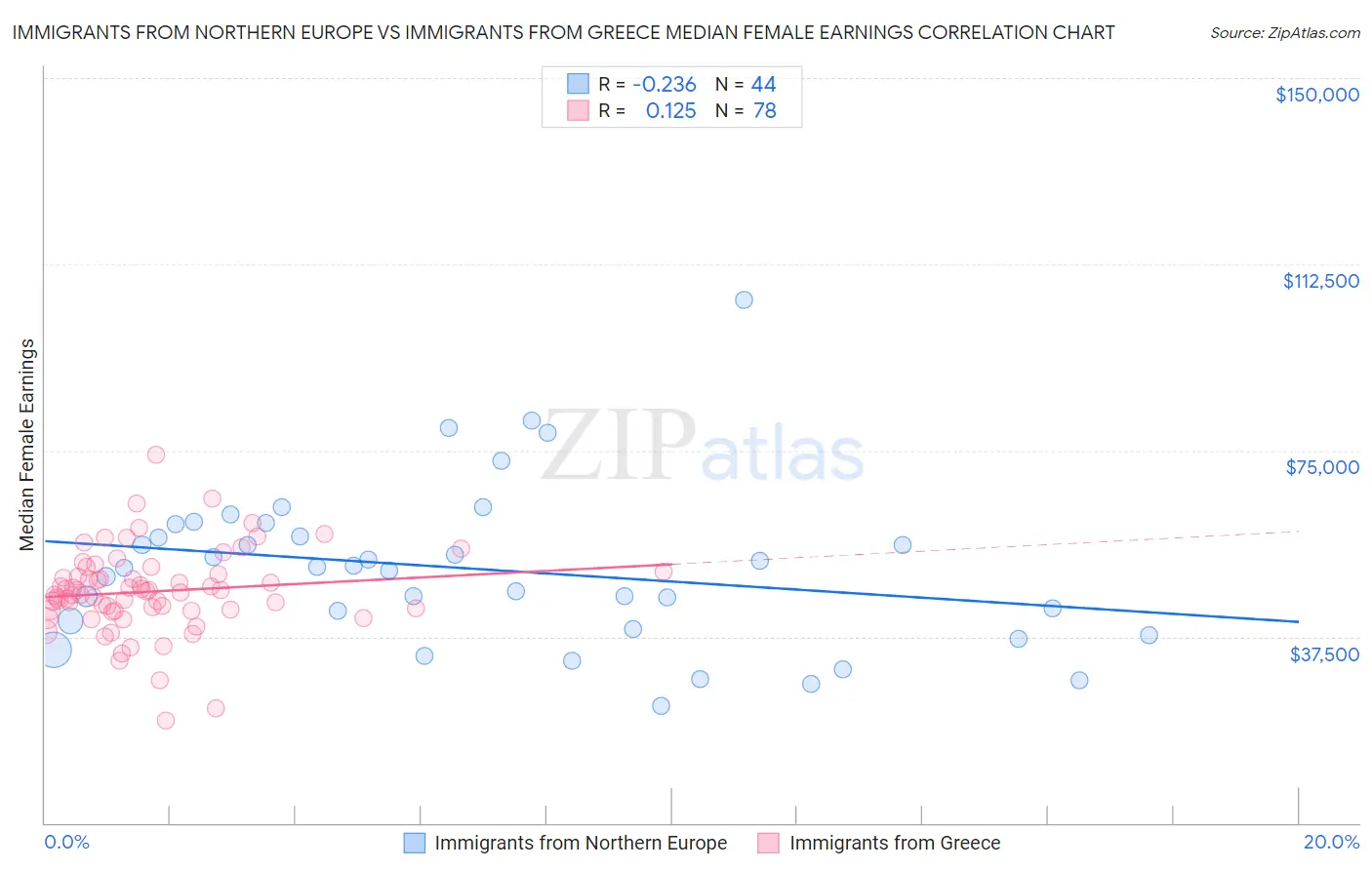 Immigrants from Northern Europe vs Immigrants from Greece Median Female Earnings