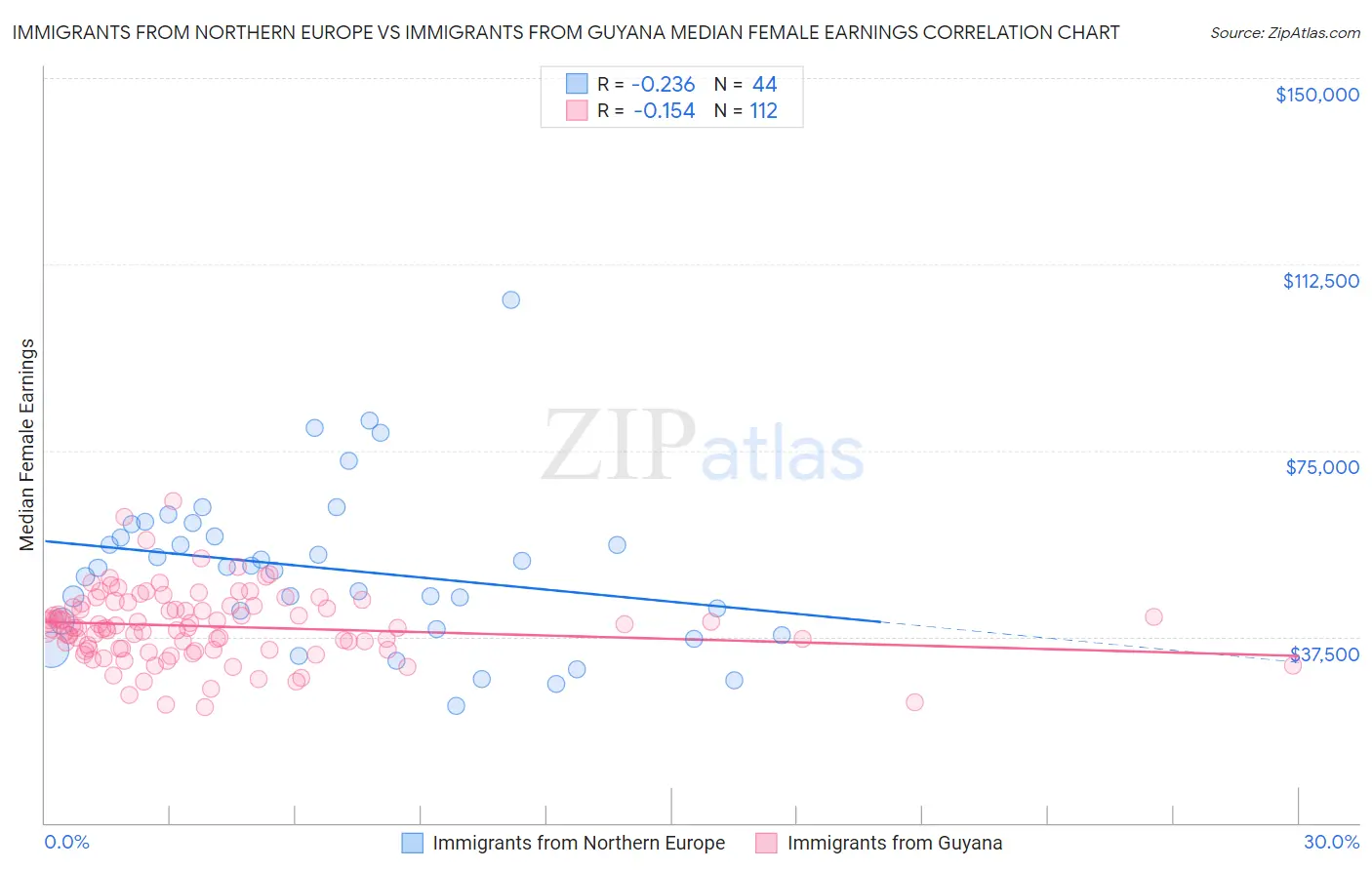 Immigrants from Northern Europe vs Immigrants from Guyana Median Female Earnings