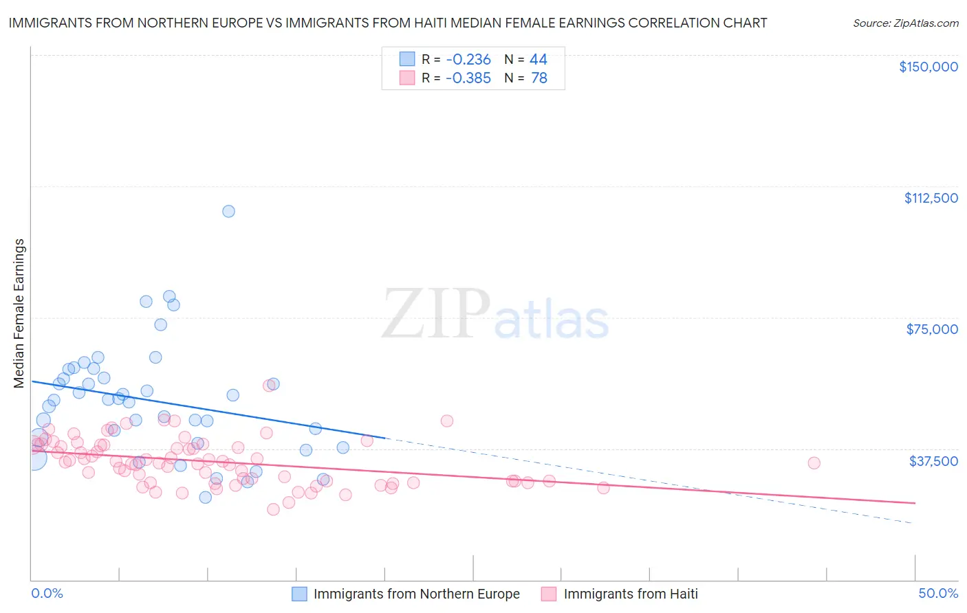 Immigrants from Northern Europe vs Immigrants from Haiti Median Female Earnings
