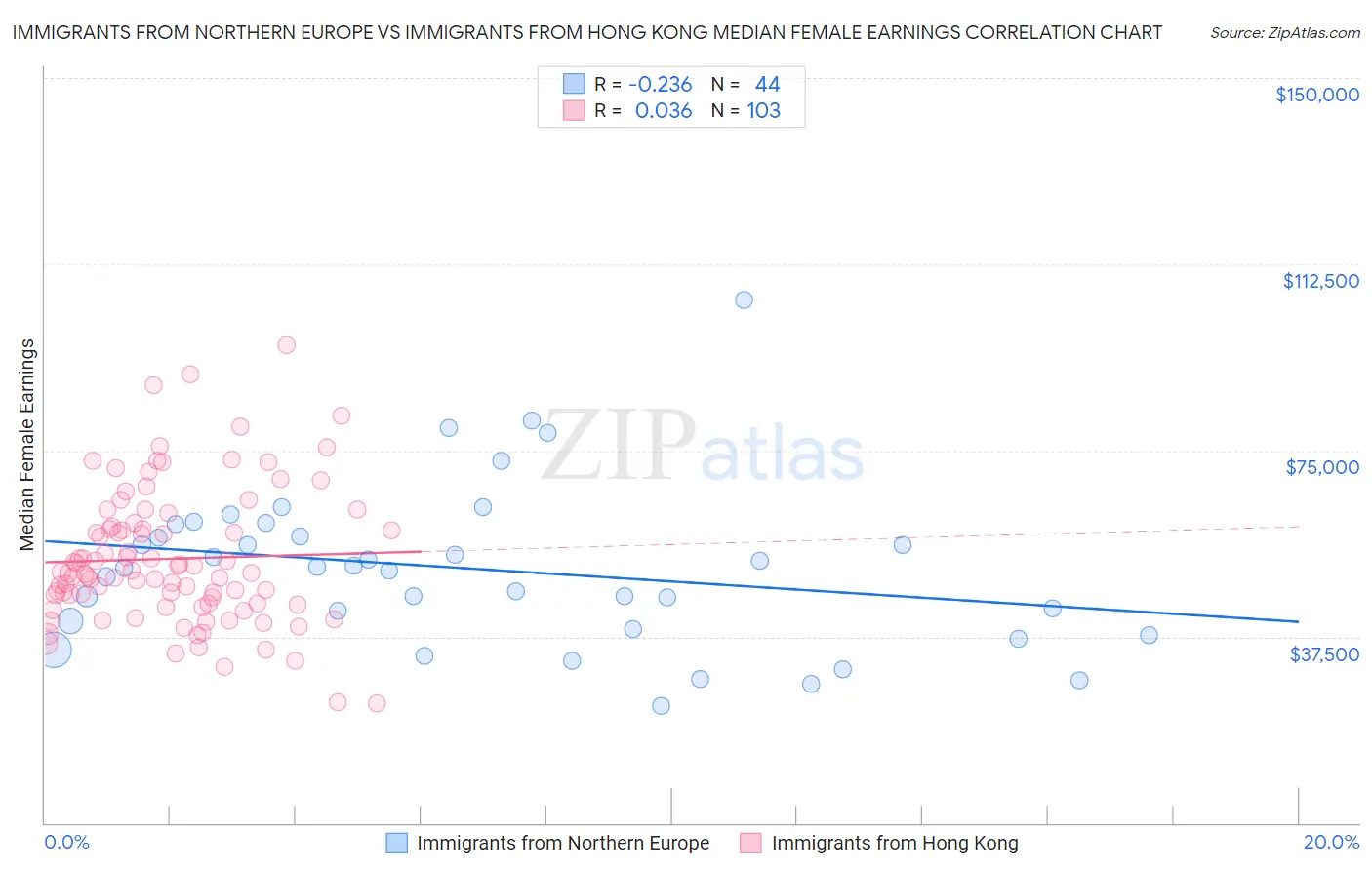 Immigrants from Northern Europe vs Immigrants from Hong Kong Median Female Earnings