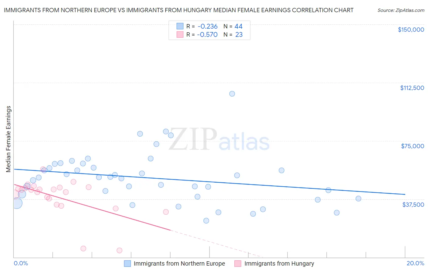 Immigrants from Northern Europe vs Immigrants from Hungary Median Female Earnings