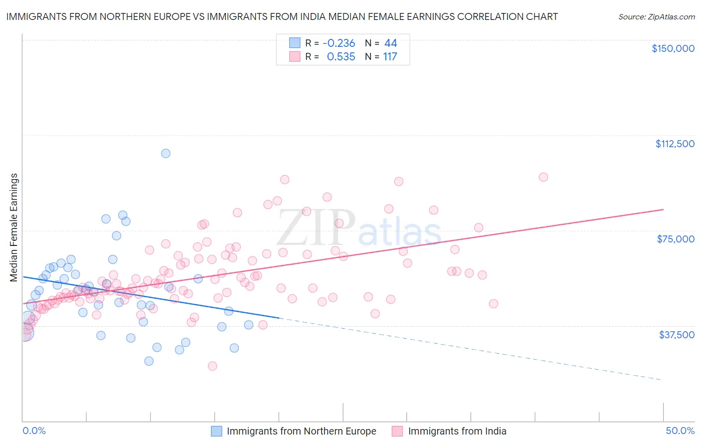Immigrants from Northern Europe vs Immigrants from India Median Female Earnings