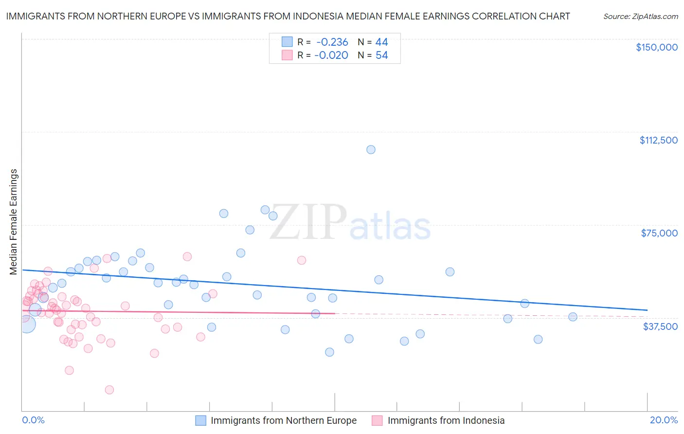 Immigrants from Northern Europe vs Immigrants from Indonesia Median Female Earnings