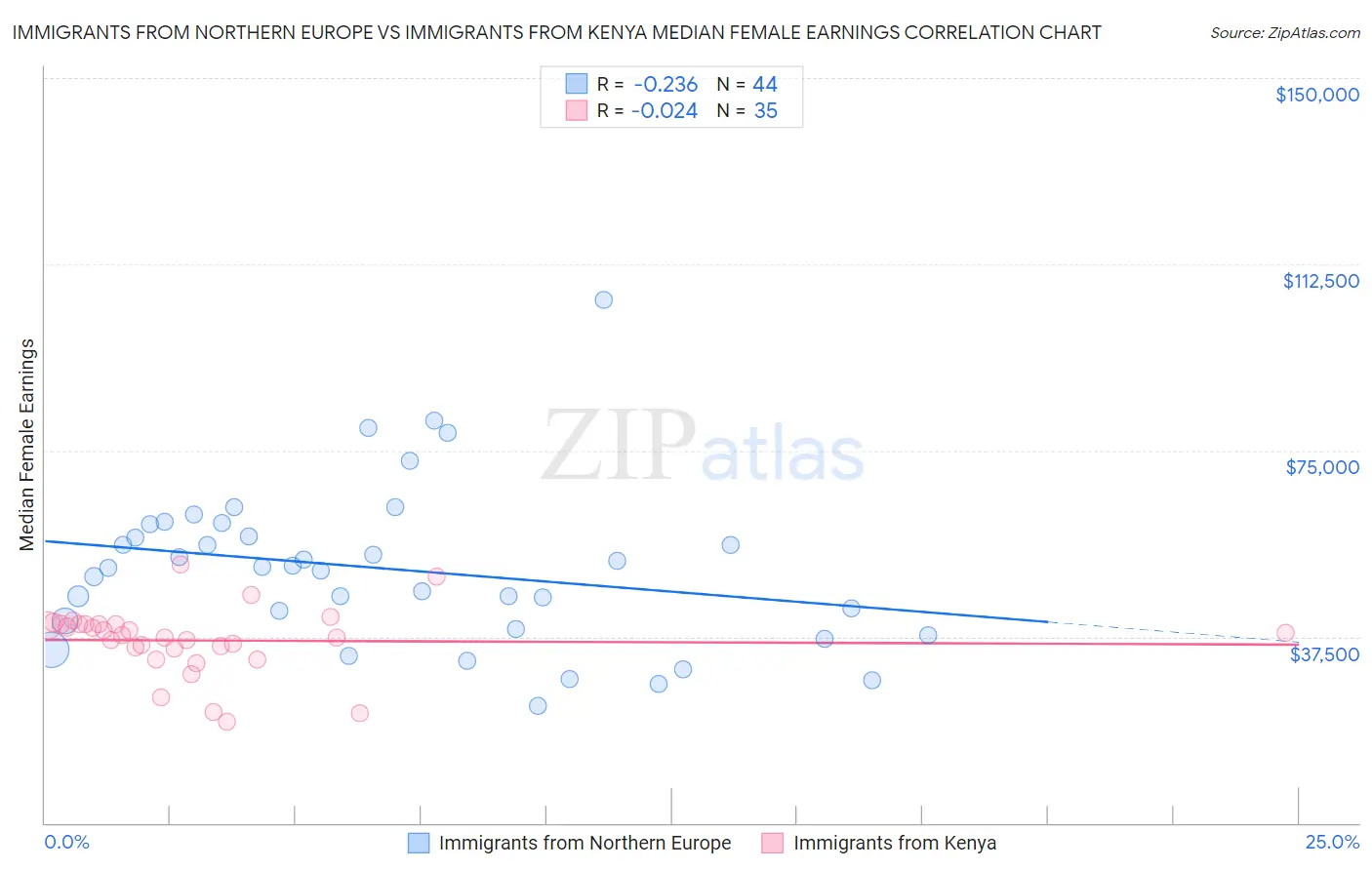 Immigrants from Northern Europe vs Immigrants from Kenya Median Female Earnings