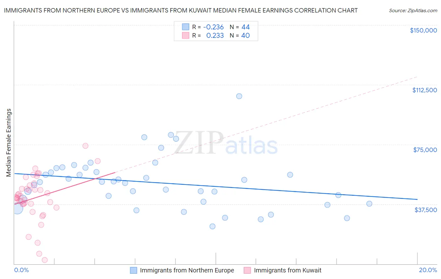 Immigrants from Northern Europe vs Immigrants from Kuwait Median Female Earnings