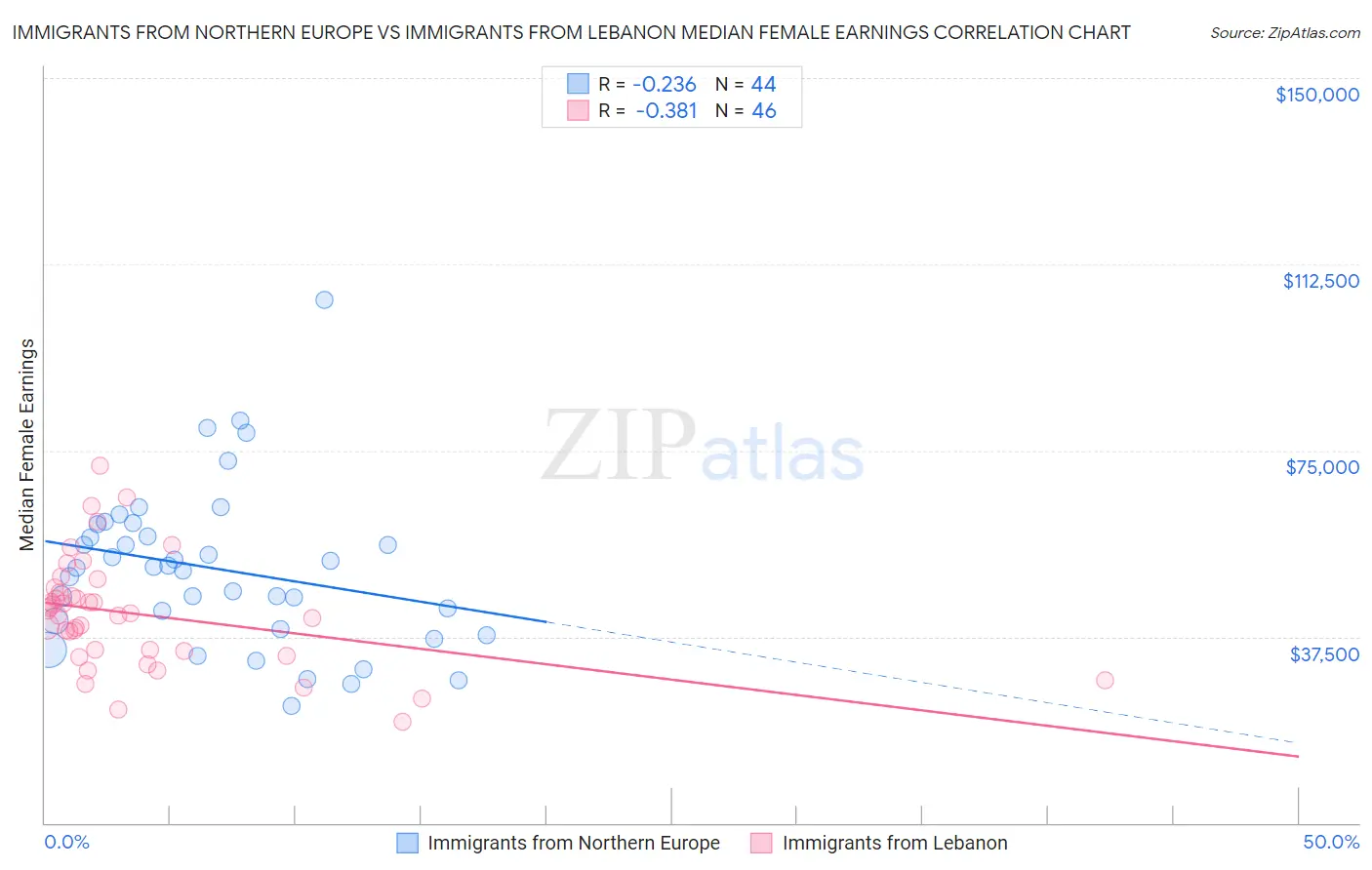 Immigrants from Northern Europe vs Immigrants from Lebanon Median Female Earnings