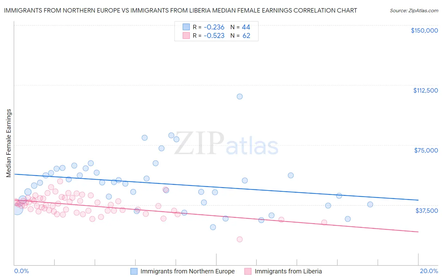 Immigrants from Northern Europe vs Immigrants from Liberia Median Female Earnings