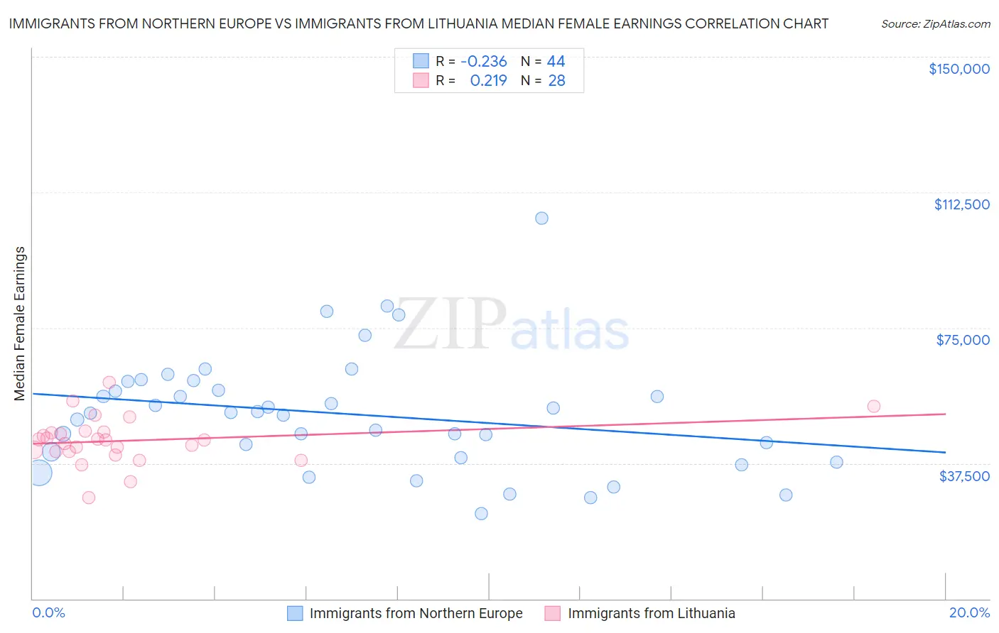 Immigrants from Northern Europe vs Immigrants from Lithuania Median Female Earnings