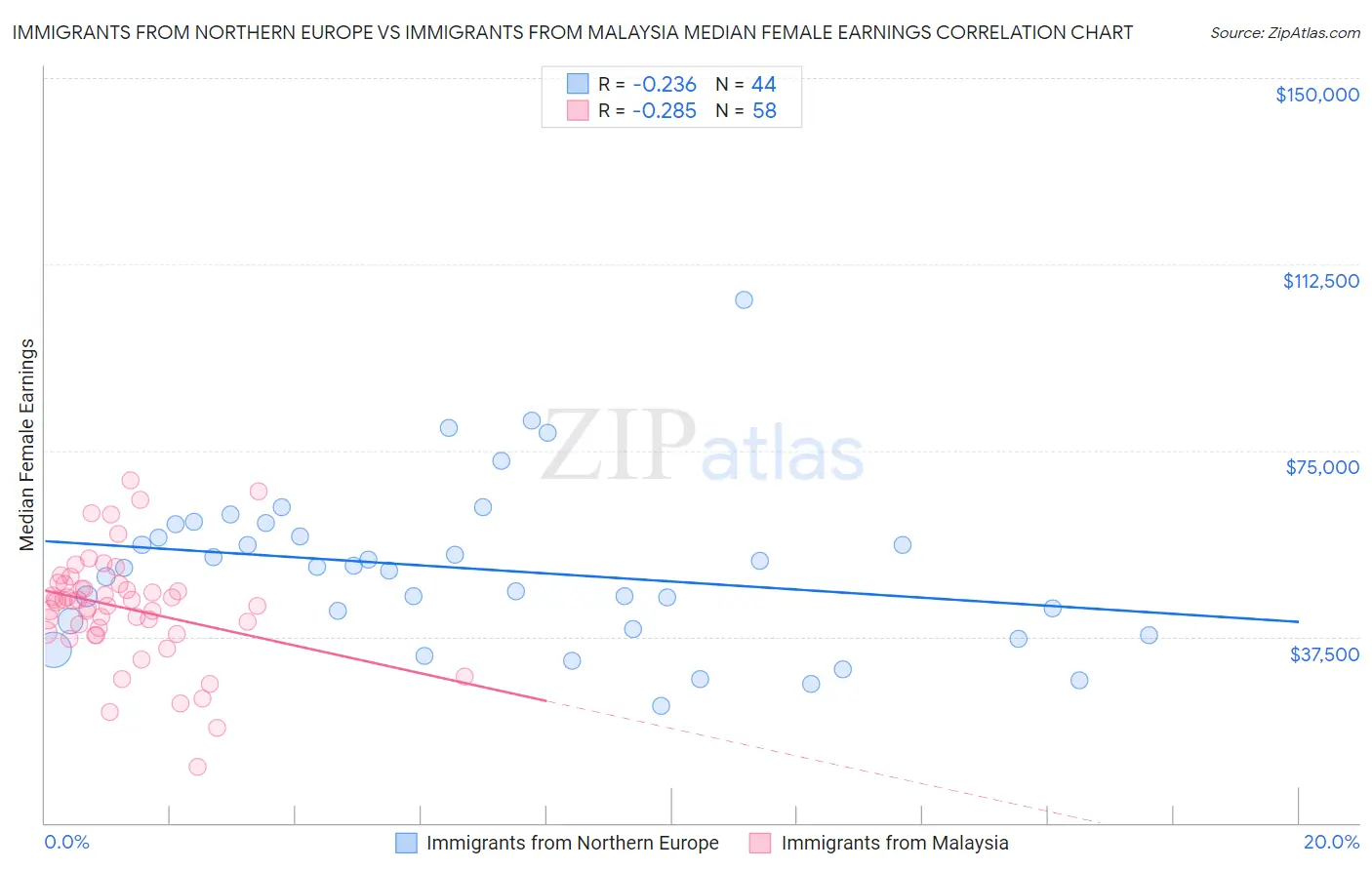 Immigrants from Northern Europe vs Immigrants from Malaysia Median Female Earnings