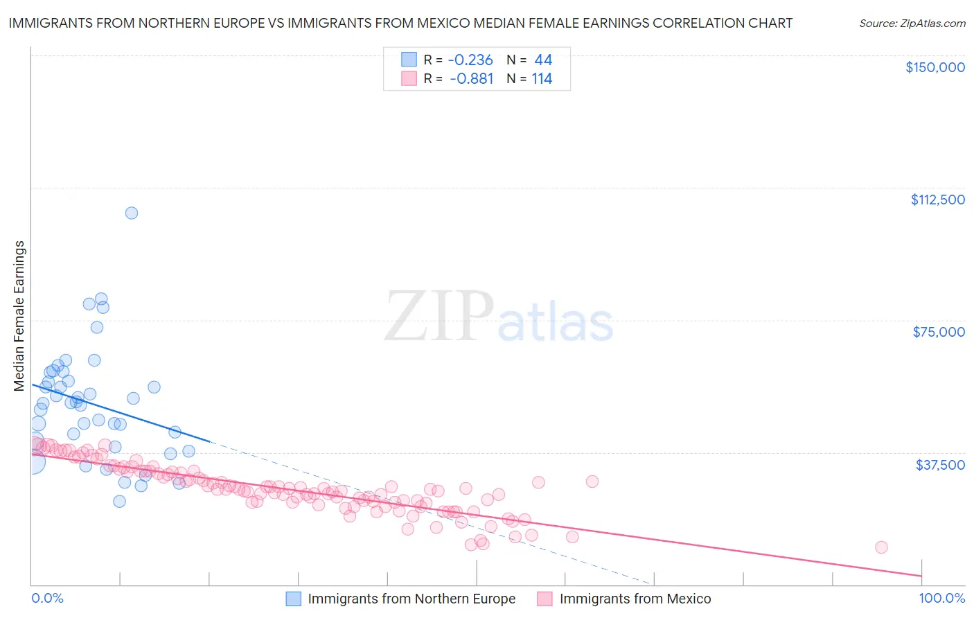 Immigrants from Northern Europe vs Immigrants from Mexico Median Female Earnings