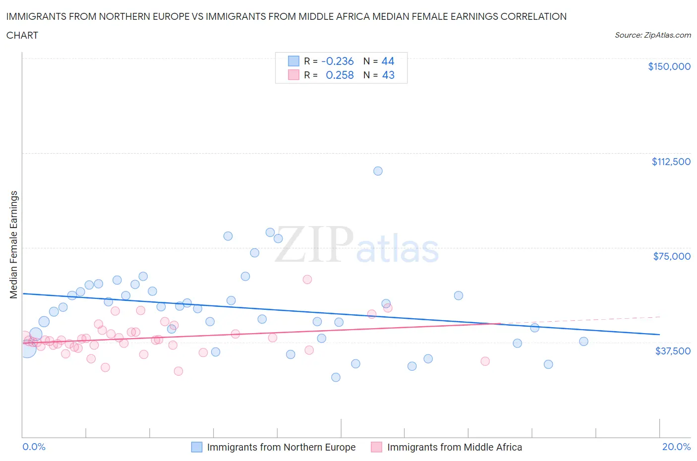 Immigrants from Northern Europe vs Immigrants from Middle Africa Median Female Earnings