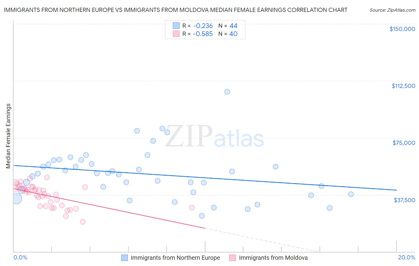 Immigrants from Northern Europe vs Immigrants from Moldova Median Female Earnings