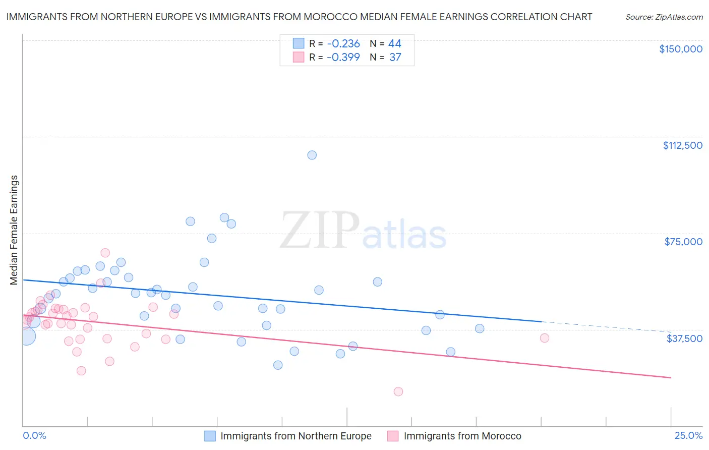 Immigrants from Northern Europe vs Immigrants from Morocco Median Female Earnings