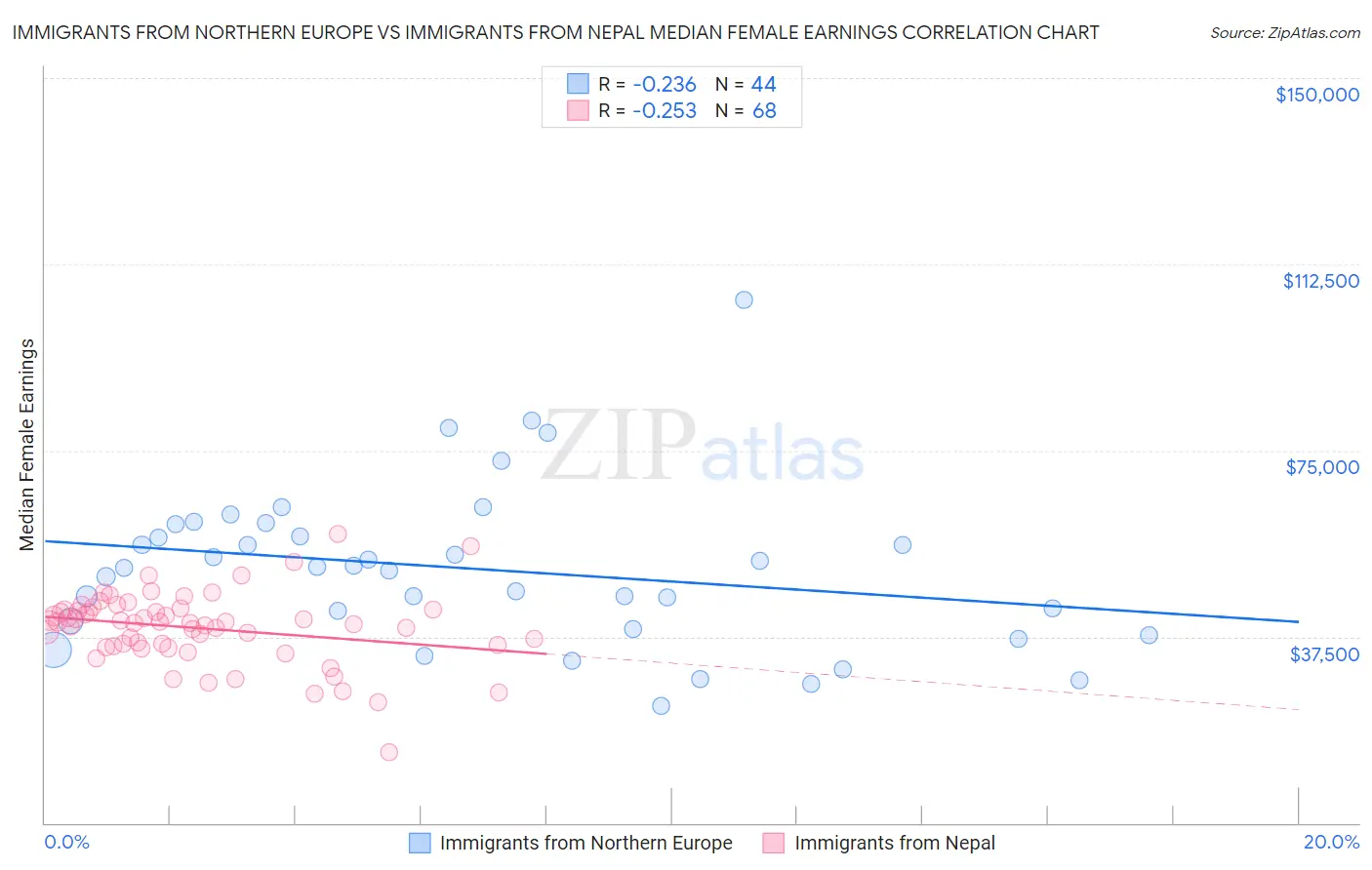 Immigrants from Northern Europe vs Immigrants from Nepal Median Female Earnings