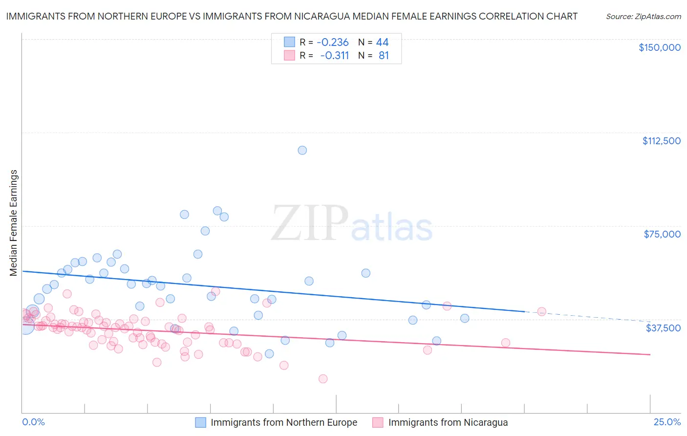 Immigrants from Northern Europe vs Immigrants from Nicaragua Median Female Earnings