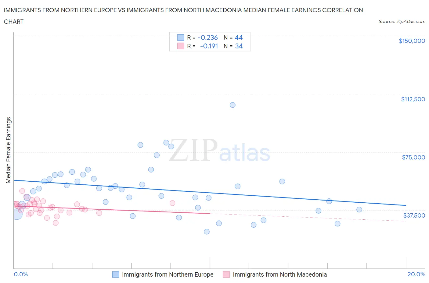 Immigrants from Northern Europe vs Immigrants from North Macedonia Median Female Earnings