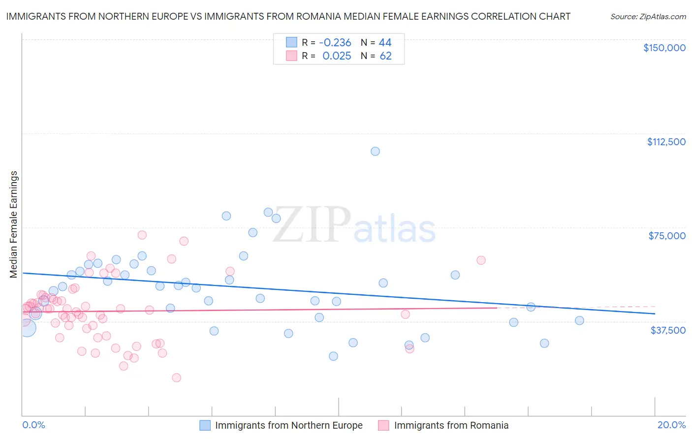 Immigrants from Northern Europe vs Immigrants from Romania Median Female Earnings