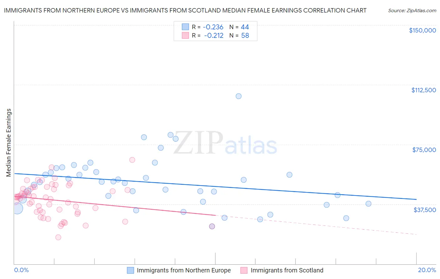 Immigrants from Northern Europe vs Immigrants from Scotland Median Female Earnings