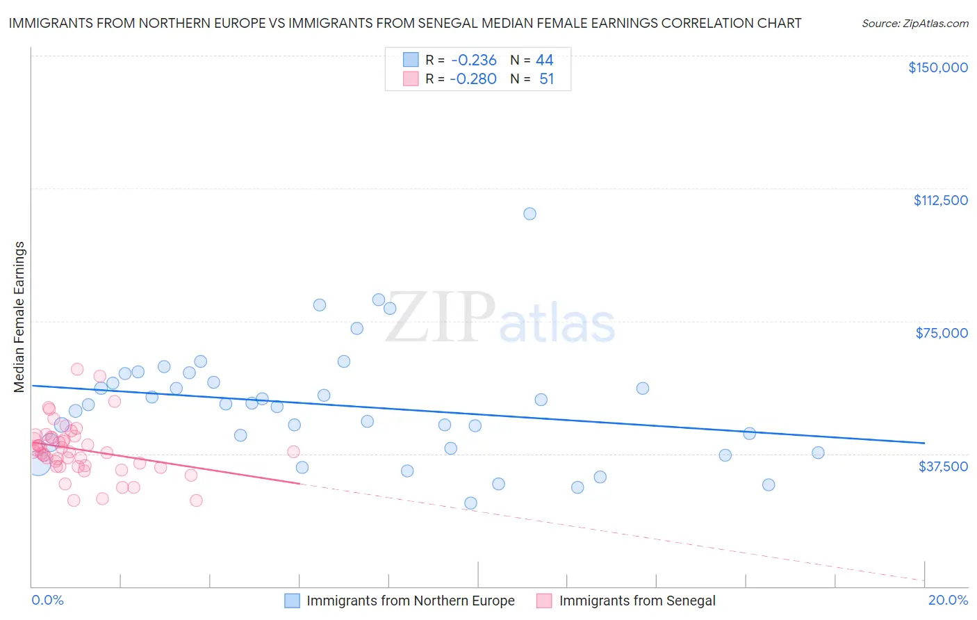 Immigrants from Northern Europe vs Immigrants from Senegal Median Female Earnings
