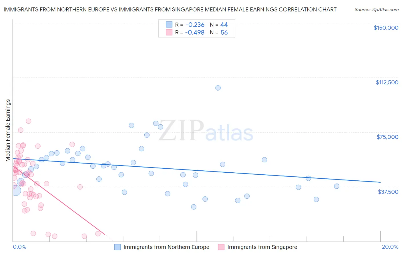 Immigrants from Northern Europe vs Immigrants from Singapore Median Female Earnings