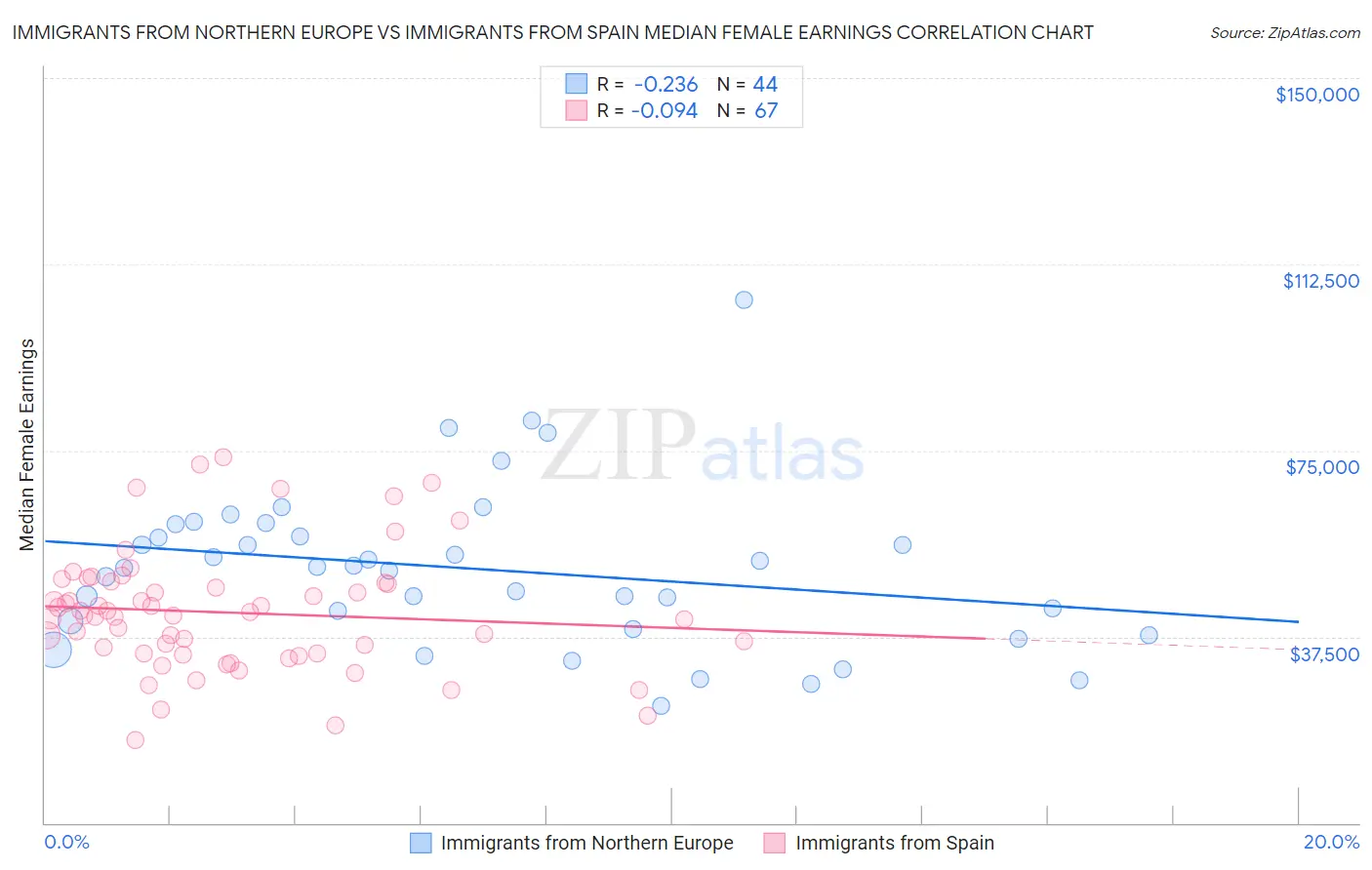 Immigrants from Northern Europe vs Immigrants from Spain Median Female Earnings
