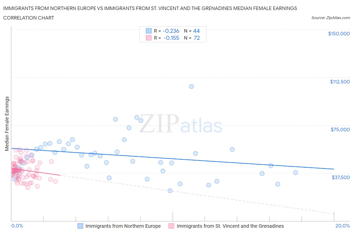 Immigrants from Northern Europe vs Immigrants from St. Vincent and the Grenadines Median Female Earnings