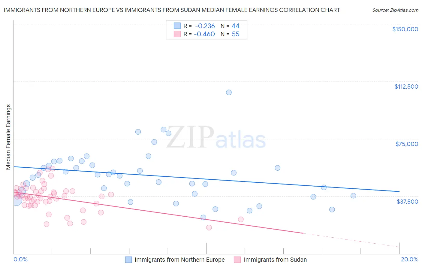 Immigrants from Northern Europe vs Immigrants from Sudan Median Female Earnings