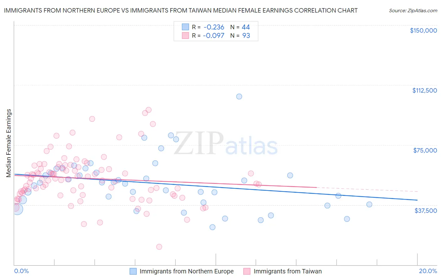 Immigrants from Northern Europe vs Immigrants from Taiwan Median Female Earnings