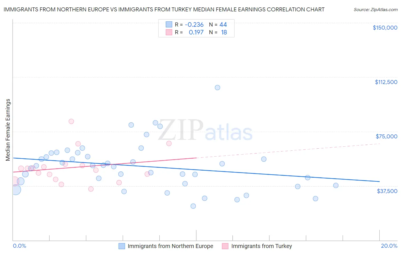Immigrants from Northern Europe vs Immigrants from Turkey Median Female Earnings