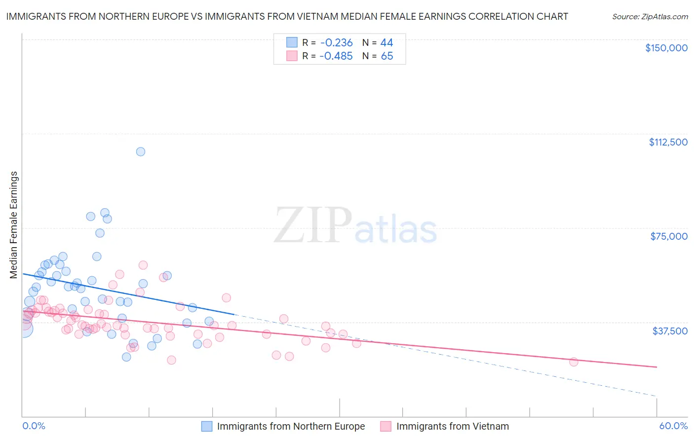 Immigrants from Northern Europe vs Immigrants from Vietnam Median Female Earnings