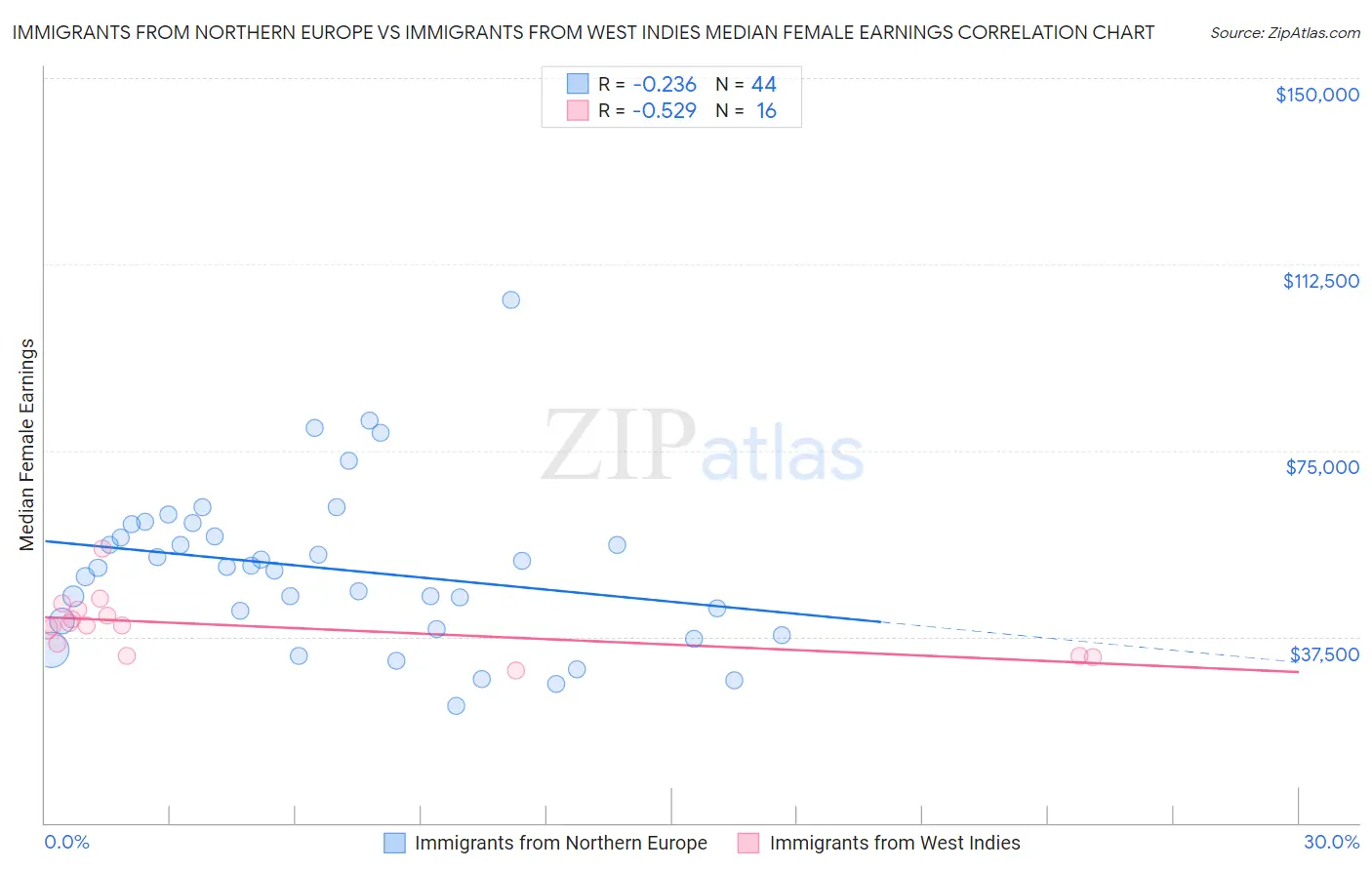 Immigrants from Northern Europe vs Immigrants from West Indies Median Female Earnings